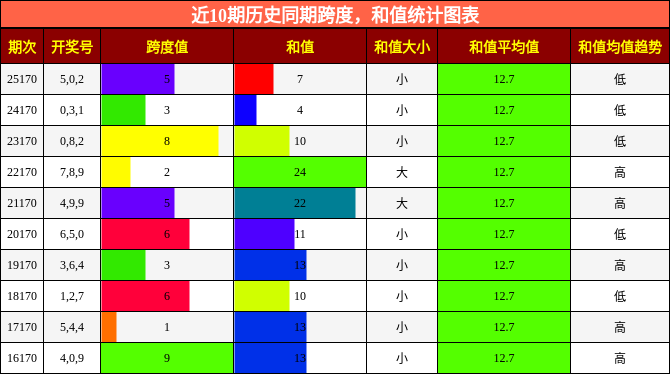 跨度分析，和值分析