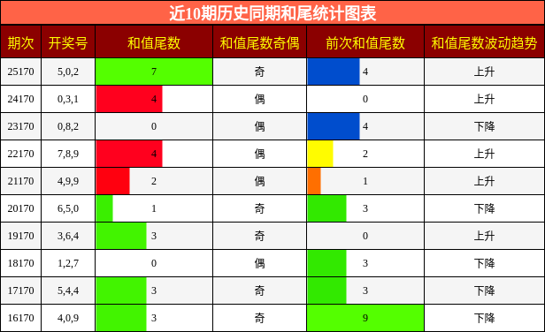 和尾分析