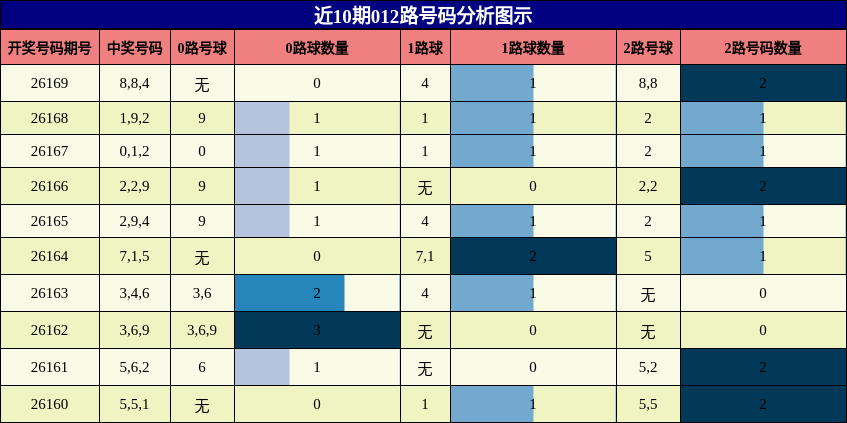 012路号码分析