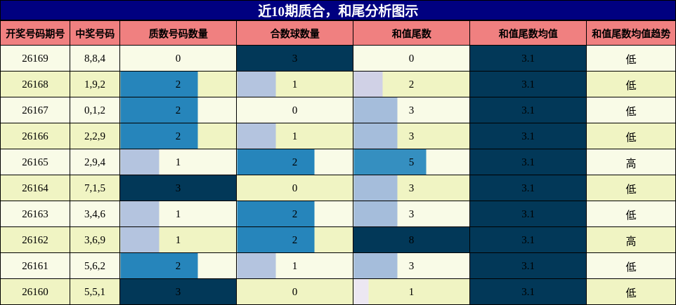 质合分析，和尾分析