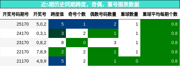 跨度分析，奇偶分析，重号分析