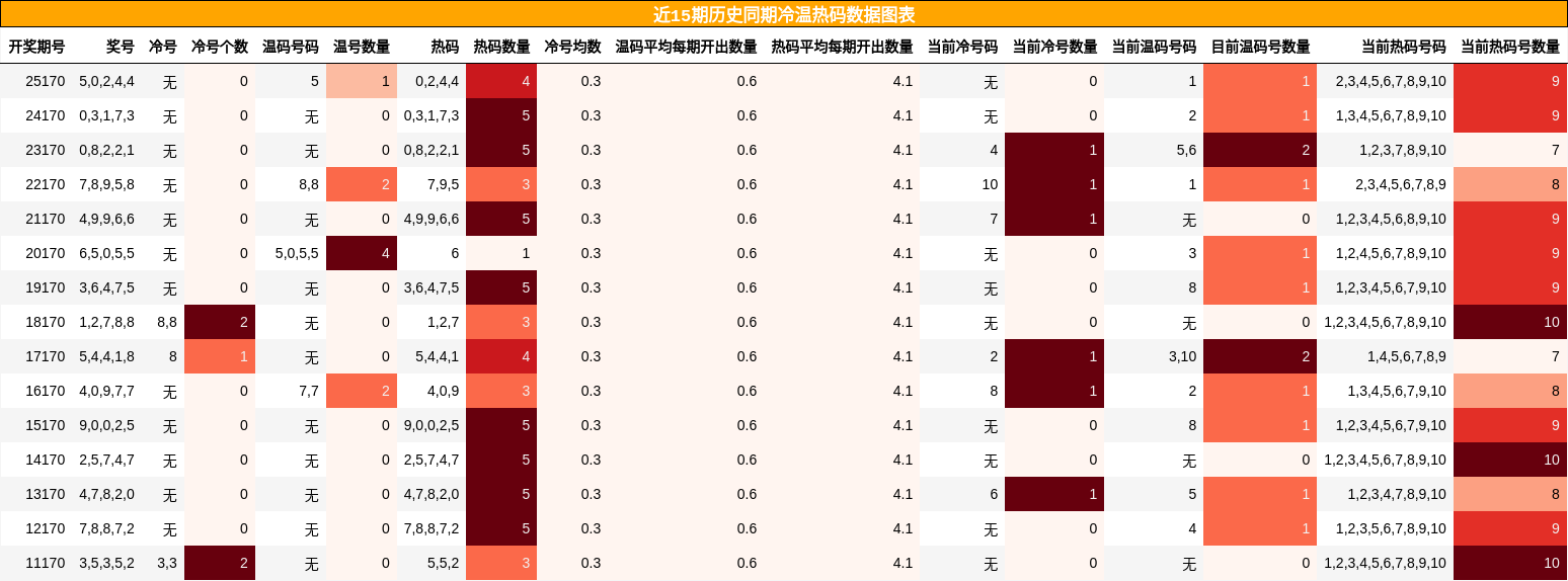 冷温热码分析