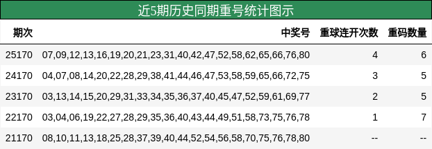 重号分析