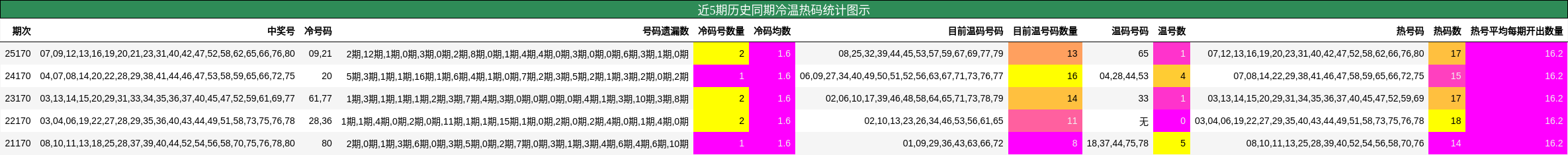 冷温热码分析