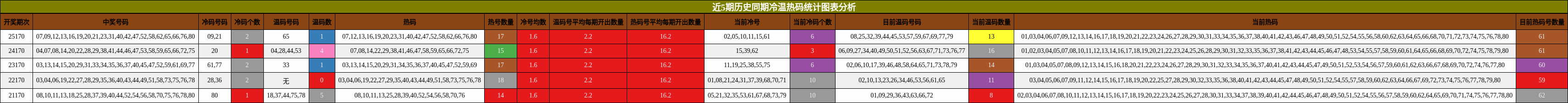 近5期历史同期冷温热码统计图表分析