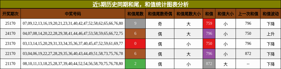 近5期历史同期和尾，和值统计图表分析