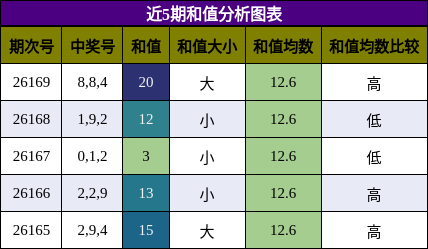 和值分析