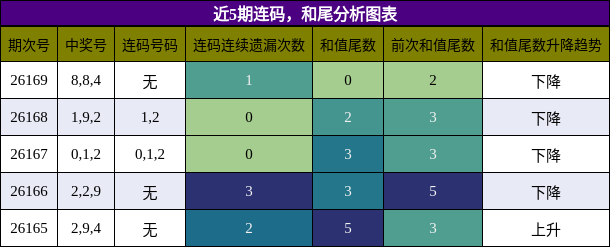 连码分析，和尾分析