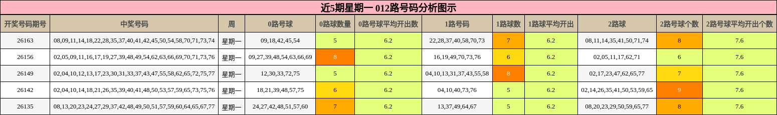 近5期星期一 012路号码分析图示