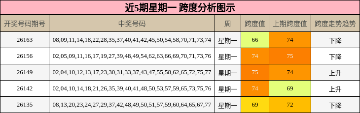 近5期星期一 跨度分析图示