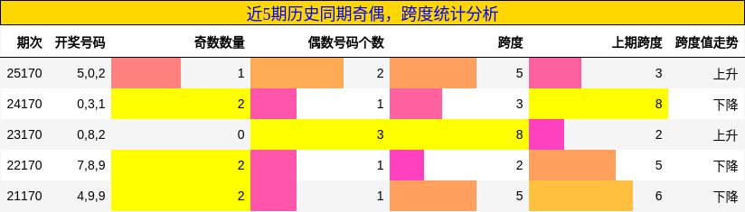 奇偶分析，跨度分析