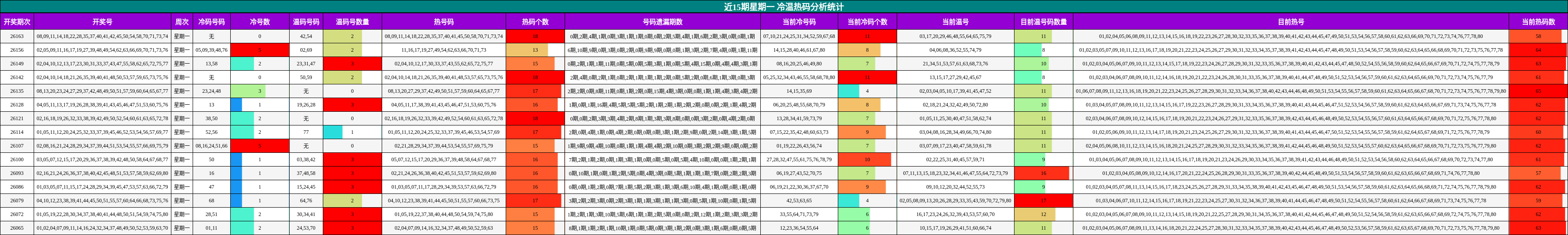近15期星期一 冷温热码分析统计