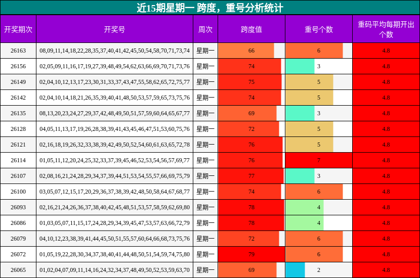 近15期星期一 跨度，重号分析统计