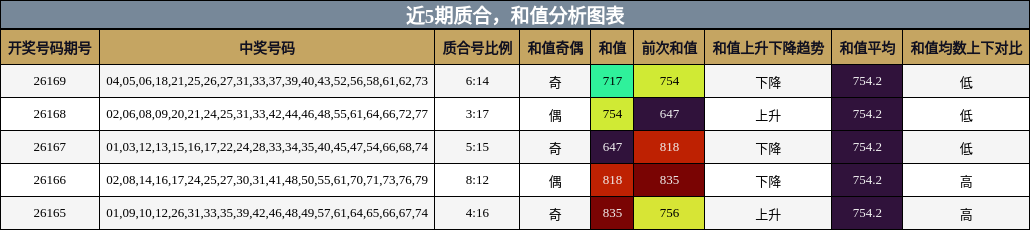 质合分析，和值分析