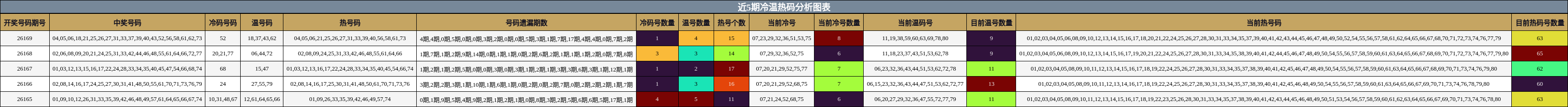 冷温热码分析
