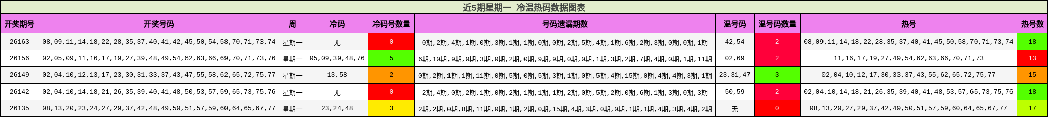 近5期星期一 冷温热码数据图表