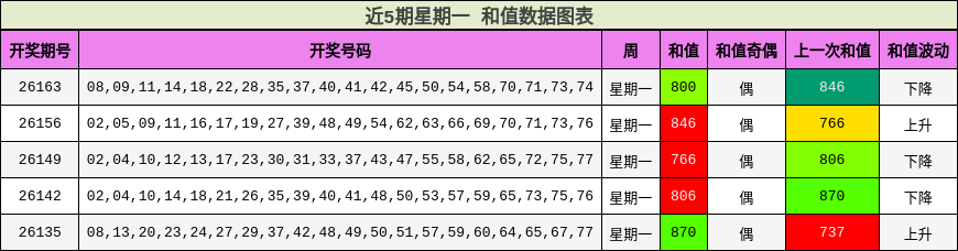 近5期星期一 和值数据图表