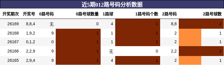 012路号码分析