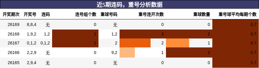 连码分析，重号分析
