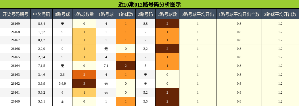 012路号码分析