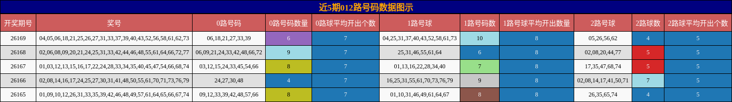 012路号码分析