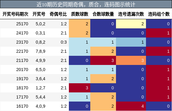 奇偶分析，质合分析，连码分析