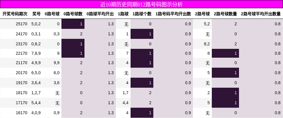 近10期历史同期012路号码图示分析