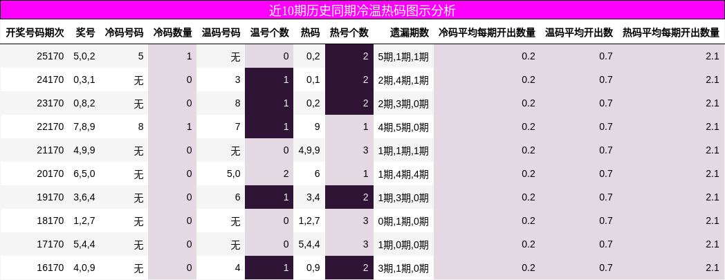 近10期历史同期冷温热码图示分析