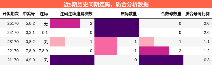 连码分析，质合分析