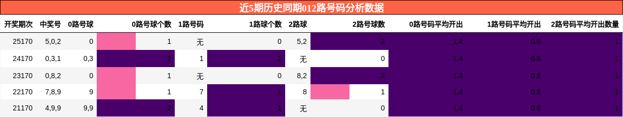 012路号码分析