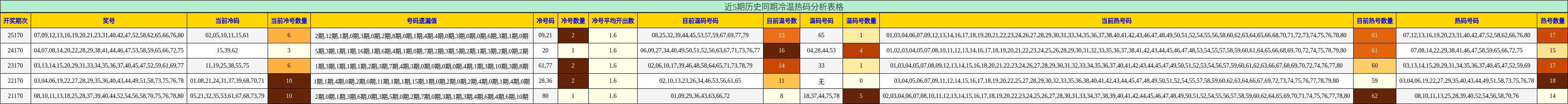 近5期历史同期冷温热码分析表格
