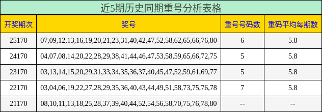 近5期历史同期重号分析表格