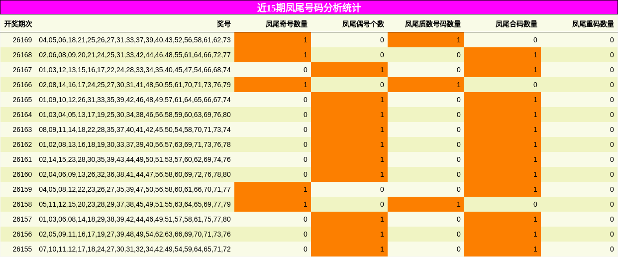 近15期凤尾号码分析统计