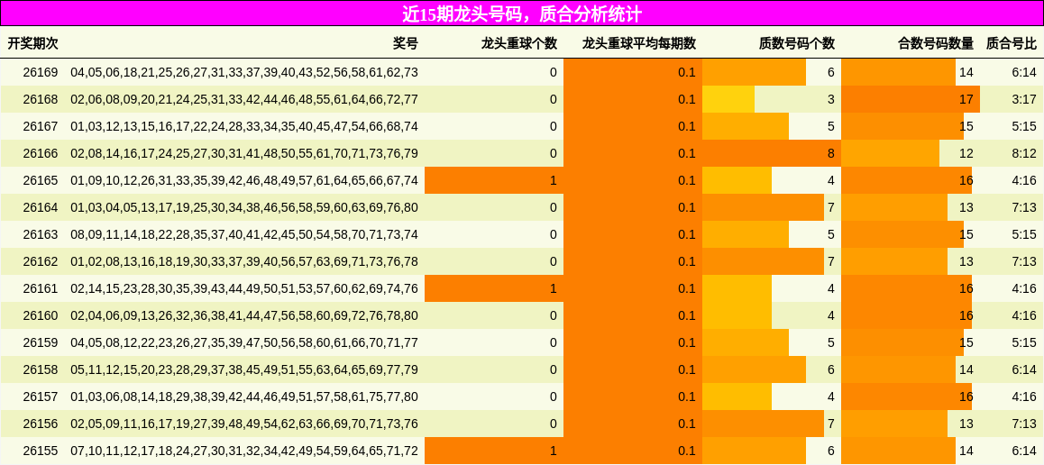 近15期龙头号码，质合分析统计