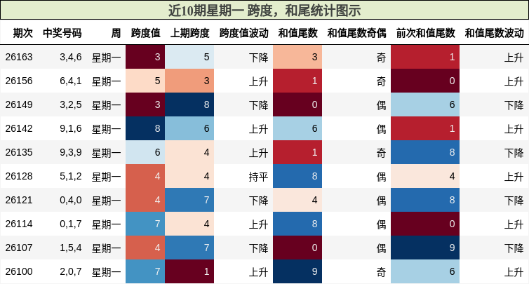 近10期星期一 跨度，和尾统计图示