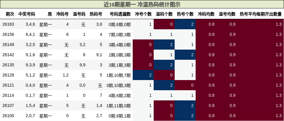 近10期星期一 冷温热码统计图示