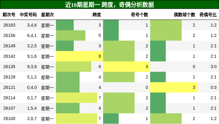 跨度分析，奇偶分析