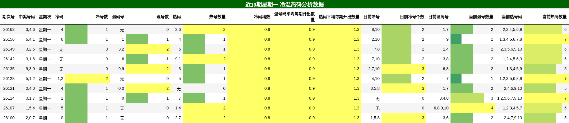 冷温热码分析