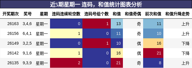 连码分析，和值分析