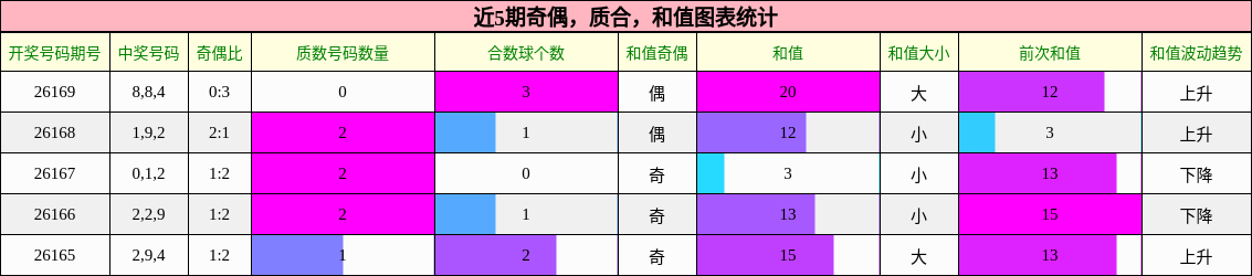 奇偶分析，质合分析，和值分析