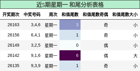近5期星期一 和尾分析表格