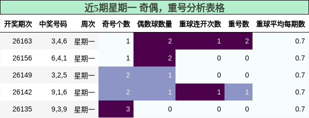 近5期星期一 奇偶，重号分析表格