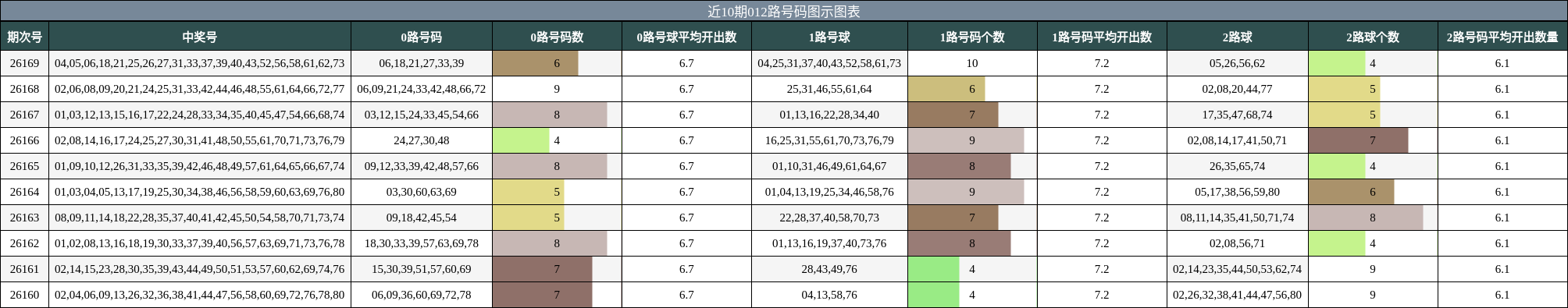 近10期012路号码图示图表