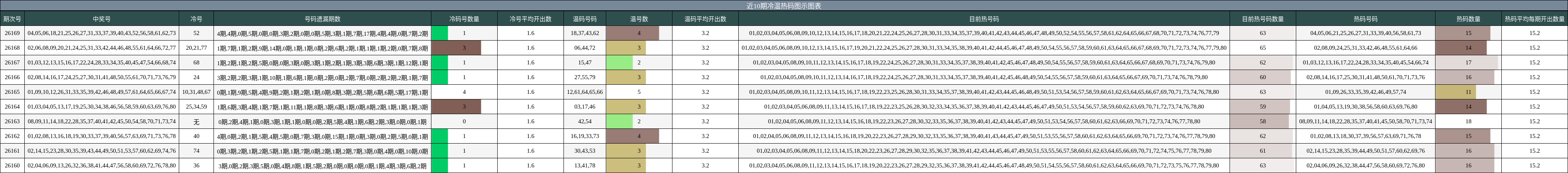 近10期冷温热码图示图表