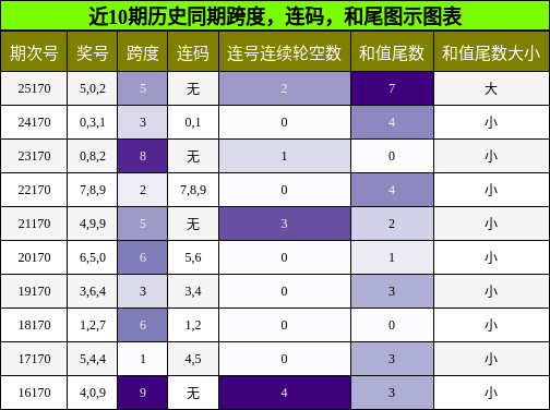 跨度分析，连码分析，和尾分析