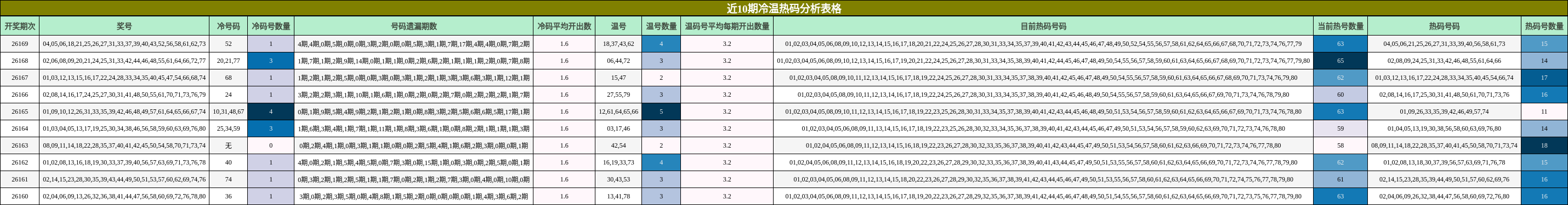 近10期冷温热码分析表格