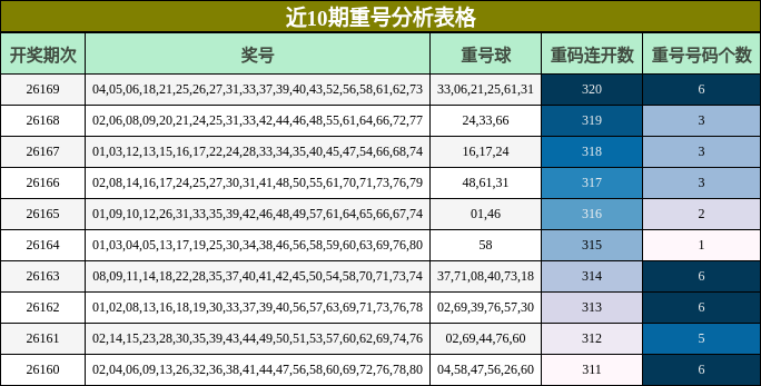 近10期重号分析表格