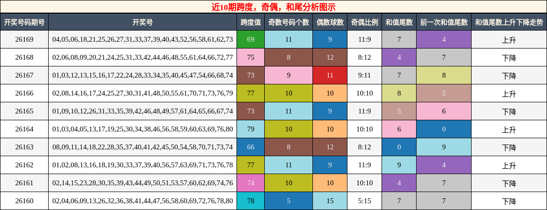 跨度分析，奇偶分析，和尾分析