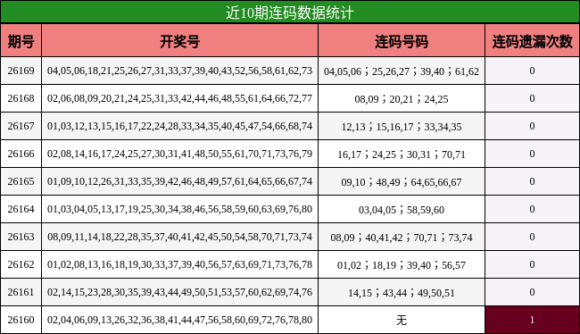近10期连码数据统计