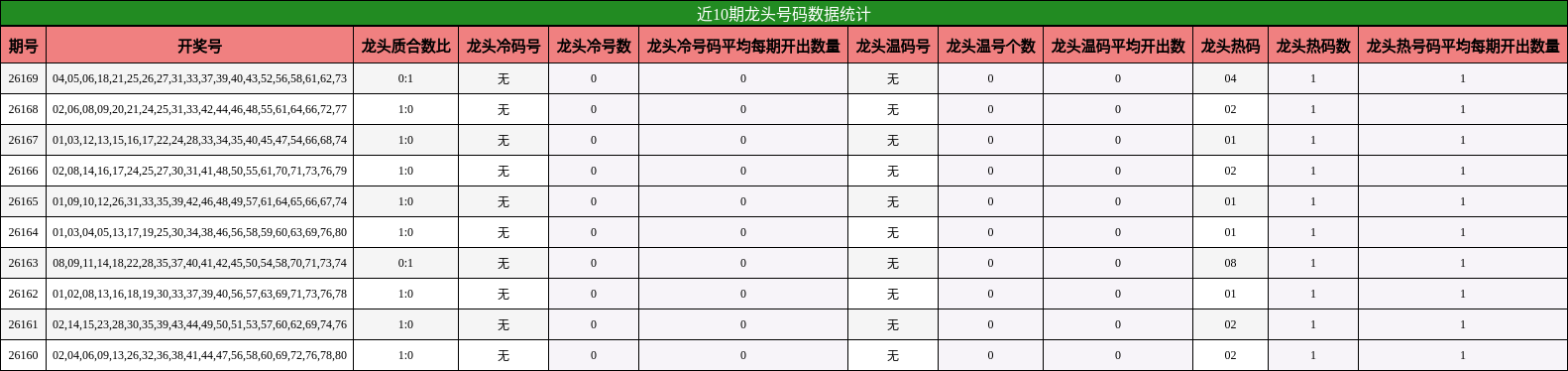 近10期龙头号码数据统计